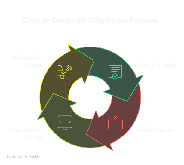 Ciclo de desarrollo dirigido por pruebas