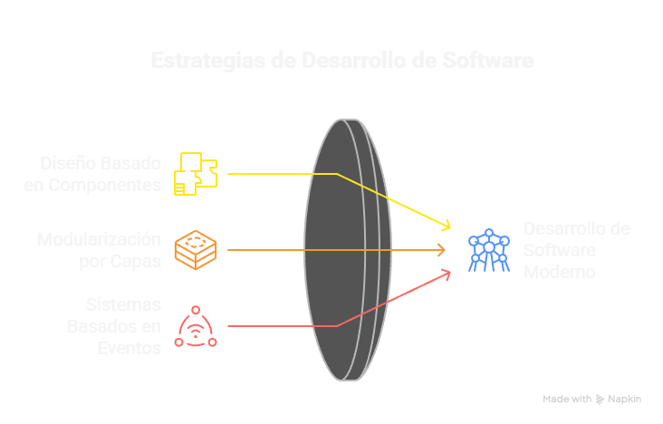 Estrategias de desarrollo de software