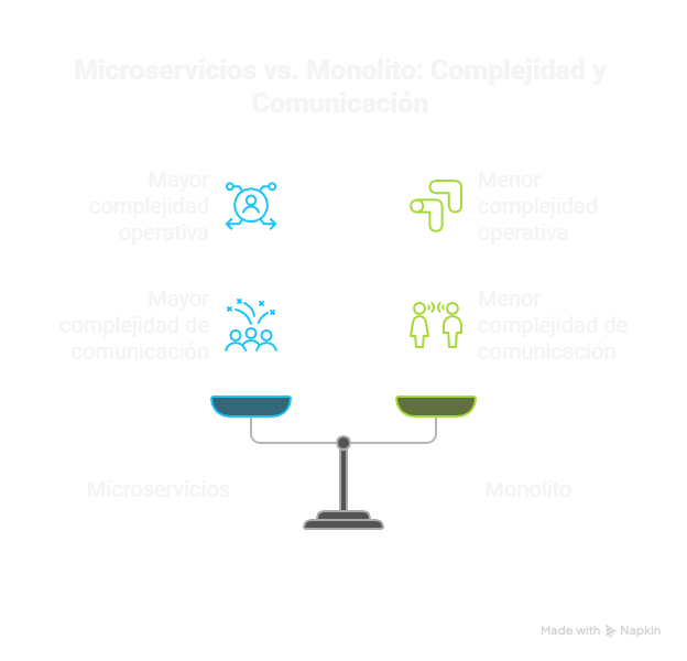 Microservicios VS. Monolítico: Complejidad y Comunicación