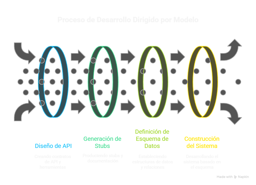 Proceso de desarrollo dirigido por modelo